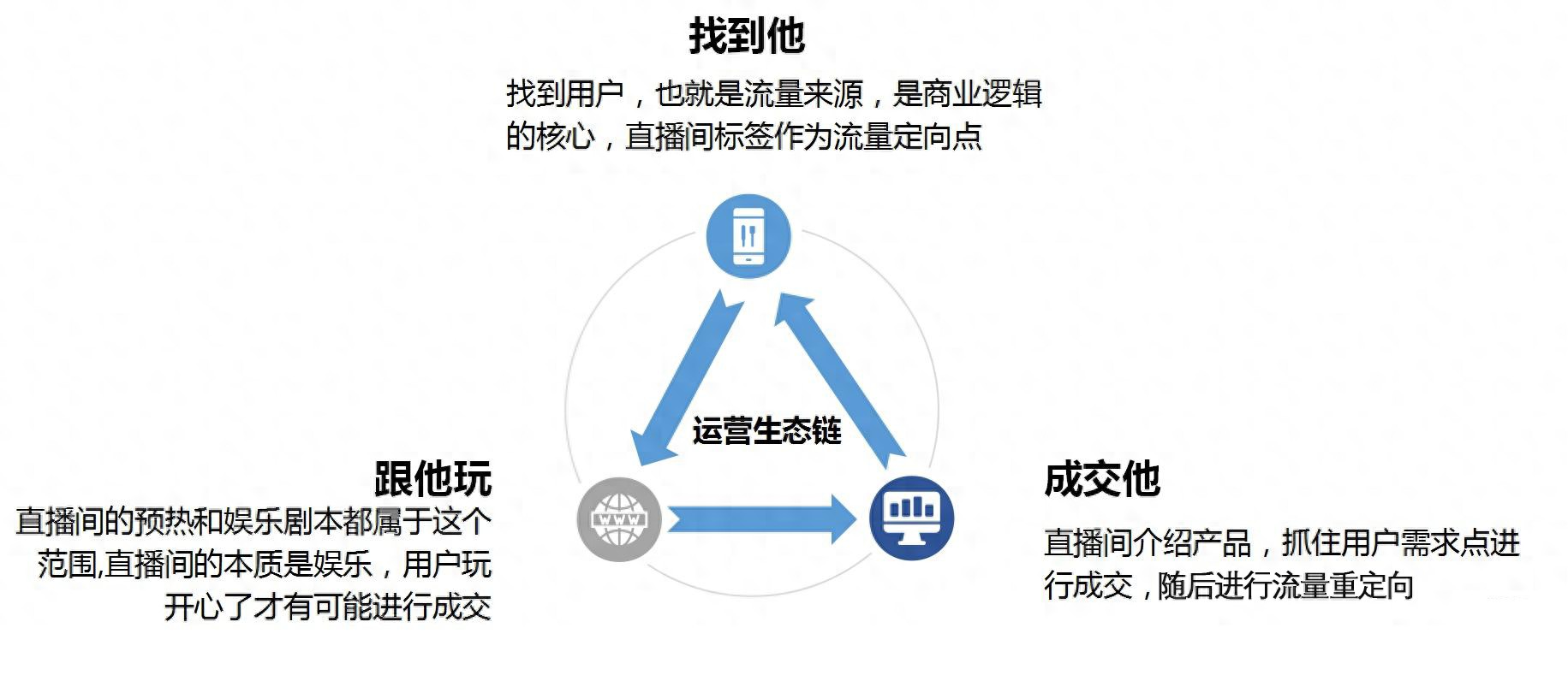 直播运营模型