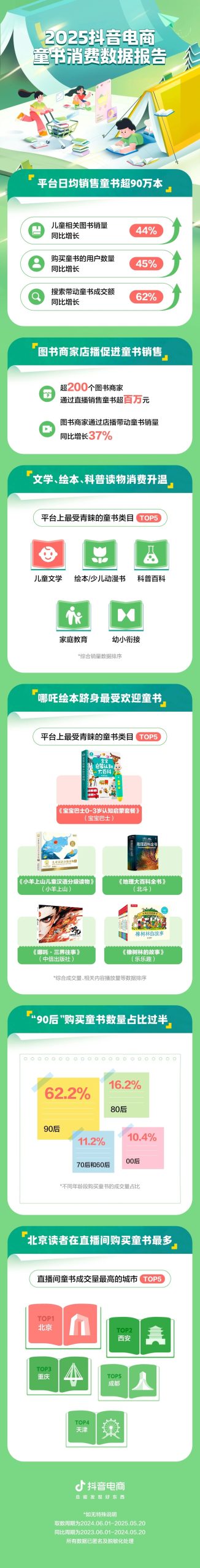 《2025抖音电商童书消费数据报告》：平均每天卖出童书超90万本